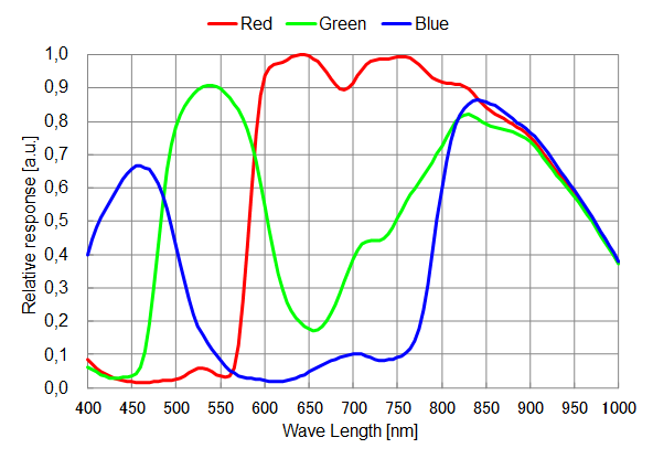 Wave Chart for STARVIS 2 cameras