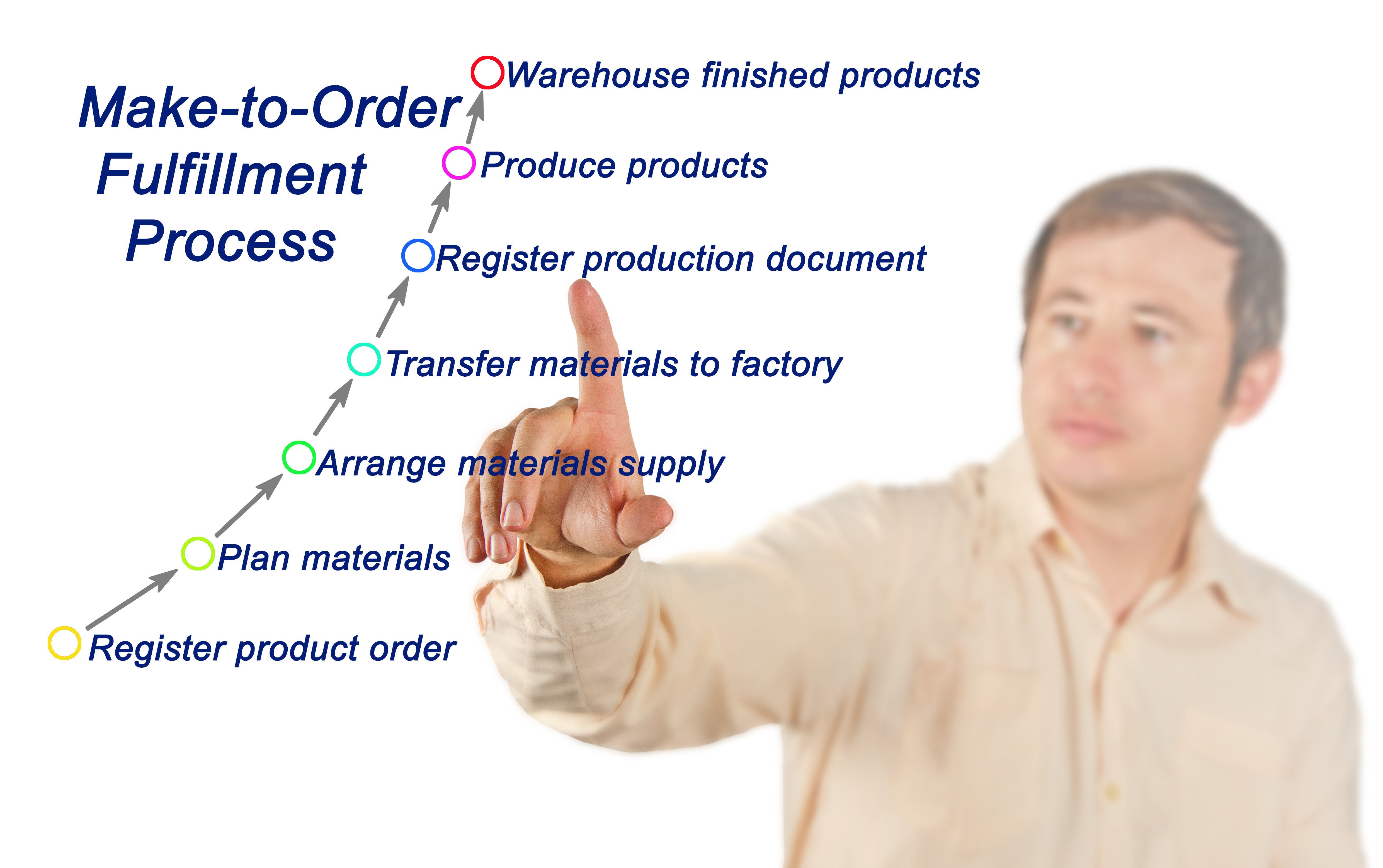 Make to Order Fulfillment Process