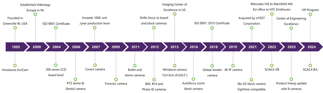 Videology timeline