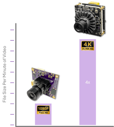 File size per video streaming at 1080p vs 4K chart