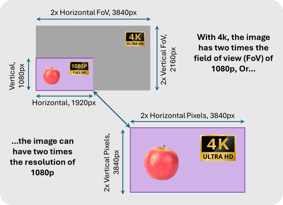 pixel resolution 1080 vs 4k